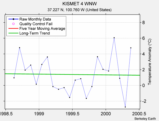 KISMET 4 WNW Raw Mean Temperature