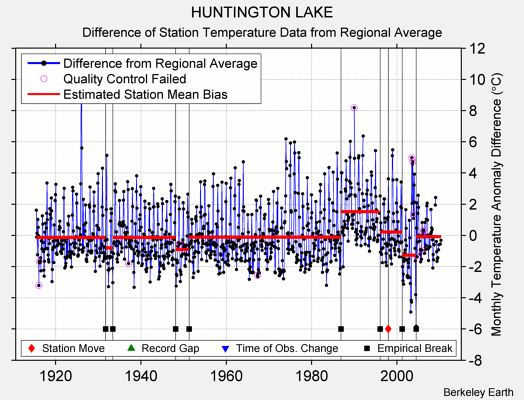 HUNTINGTON LAKE difference from regional expectation