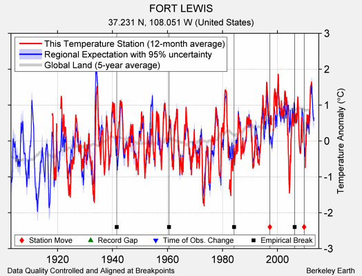 FORT LEWIS comparison to regional expectation