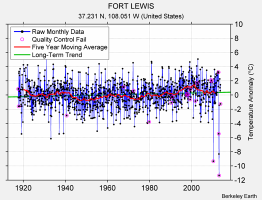 FORT LEWIS Raw Mean Temperature