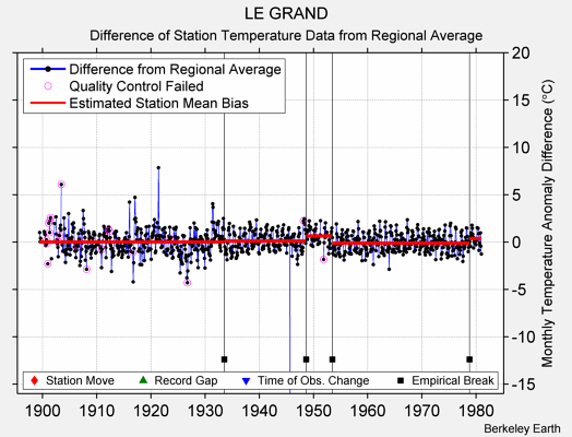 LE GRAND difference from regional expectation