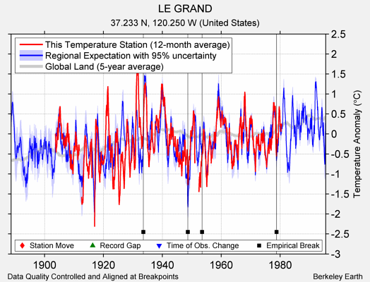 LE GRAND comparison to regional expectation