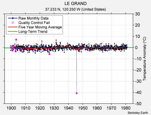 LE GRAND Raw Mean Temperature