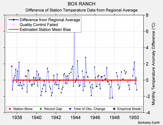 BOX RANCH difference from regional expectation