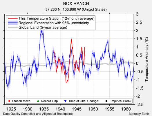 BOX RANCH comparison to regional expectation