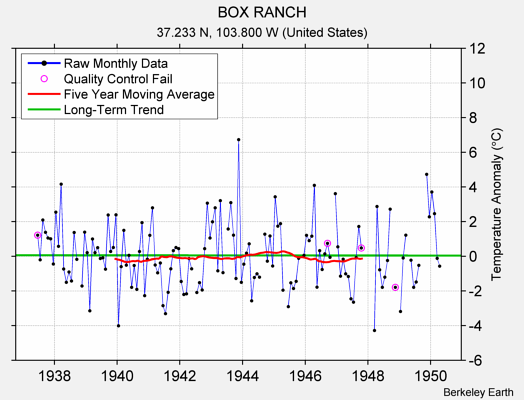 BOX RANCH Raw Mean Temperature