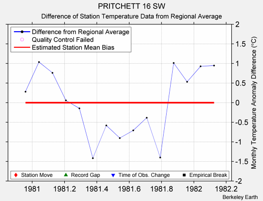 PRITCHETT 16 SW difference from regional expectation