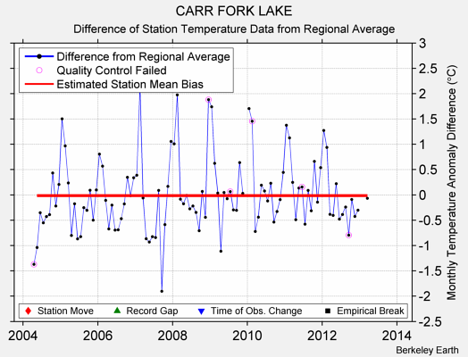 CARR FORK LAKE difference from regional expectation