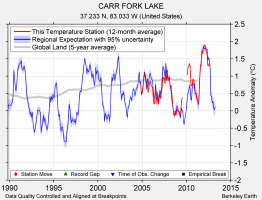 CARR FORK LAKE comparison to regional expectation