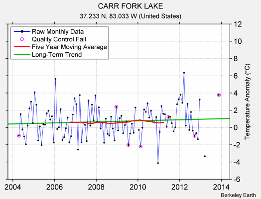 CARR FORK LAKE Raw Mean Temperature