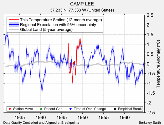 CAMP LEE comparison to regional expectation