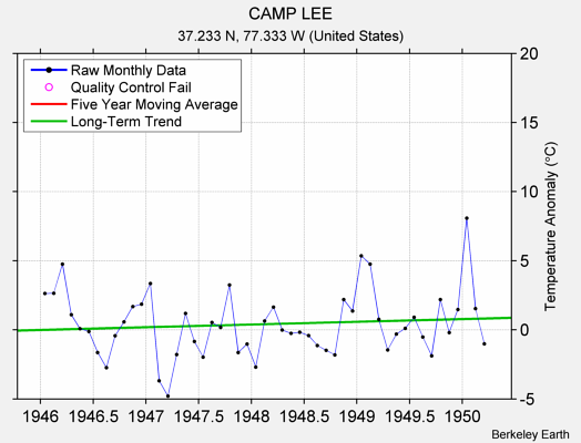 CAMP LEE Raw Mean Temperature