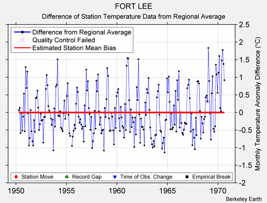 FORT LEE difference from regional expectation