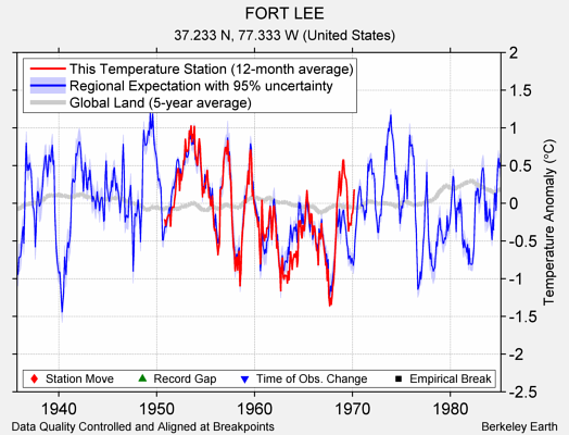 FORT LEE comparison to regional expectation