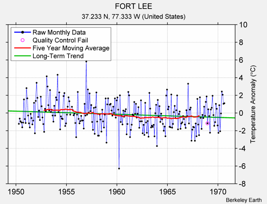 FORT LEE Raw Mean Temperature