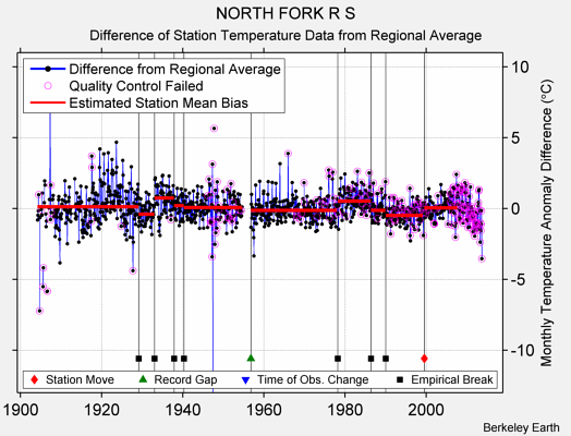 NORTH FORK R S difference from regional expectation