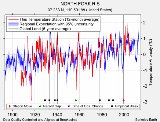 NORTH FORK R S comparison to regional expectation