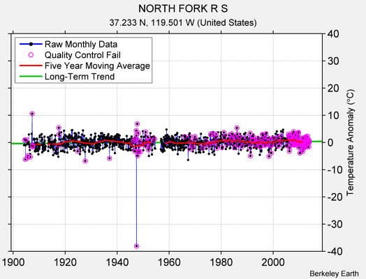 NORTH FORK R S Raw Mean Temperature