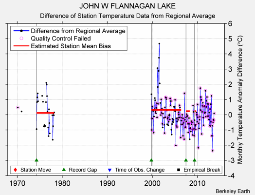 JOHN W FLANNAGAN LAKE difference from regional expectation