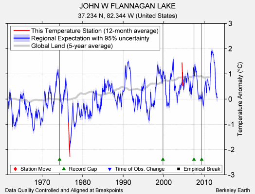 JOHN W FLANNAGAN LAKE comparison to regional expectation