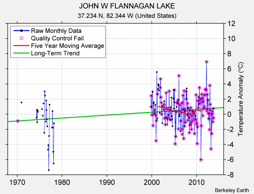 JOHN W FLANNAGAN LAKE Raw Mean Temperature