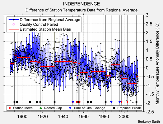 INDEPENDENCE difference from regional expectation