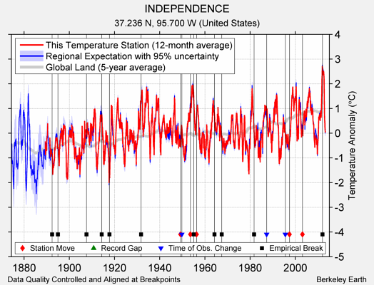 INDEPENDENCE comparison to regional expectation