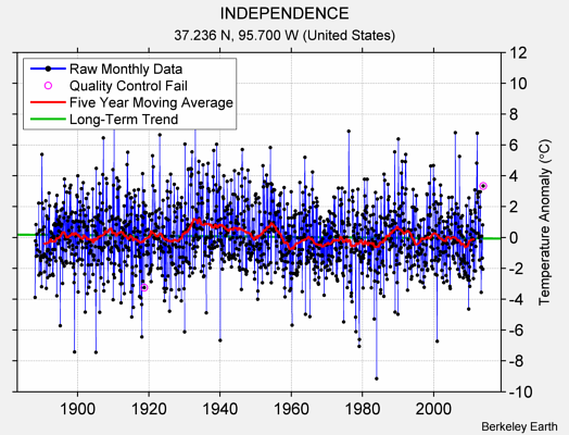 INDEPENDENCE Raw Mean Temperature