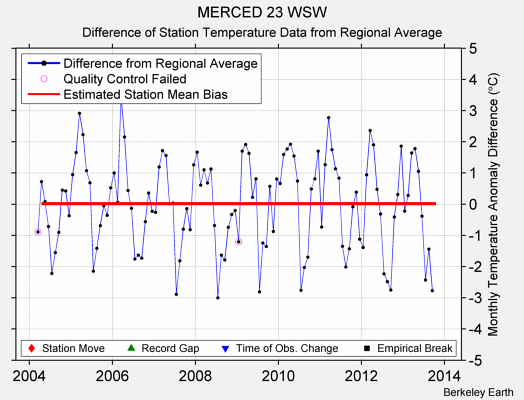 MERCED 23 WSW difference from regional expectation