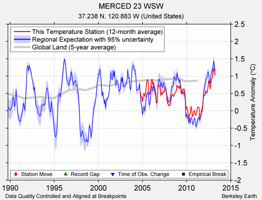 MERCED 23 WSW comparison to regional expectation