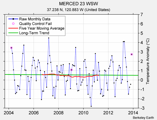 MERCED 23 WSW Raw Mean Temperature