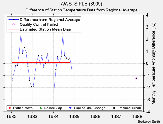 AWS: SIPLE (8909) difference from regional expectation