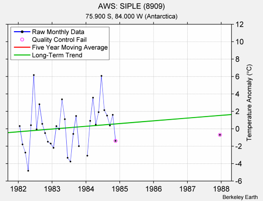 AWS: SIPLE (8909) Raw Mean Temperature