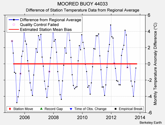 MOORED BUOY 44033 difference from regional expectation