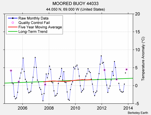 MOORED BUOY 44033 Raw Mean Temperature