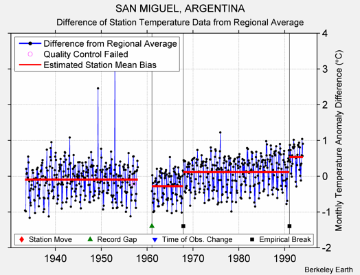 SAN MIGUEL, ARGENTINA difference from regional expectation