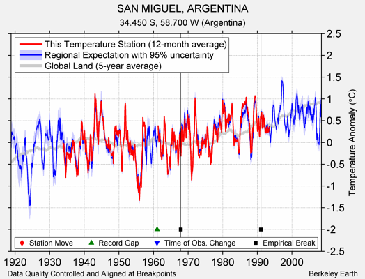 SAN MIGUEL, ARGENTINA comparison to regional expectation