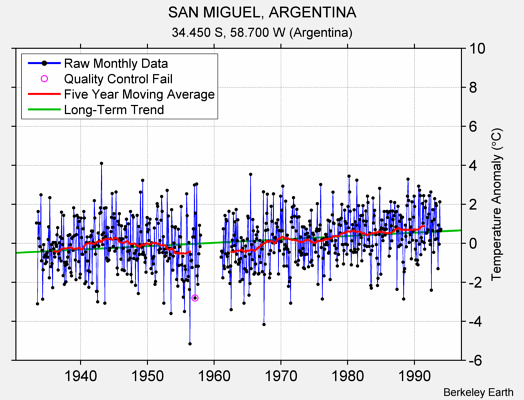 SAN MIGUEL, ARGENTINA Raw Mean Temperature