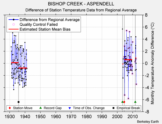 BISHOP CREEK - ASPENDELL difference from regional expectation