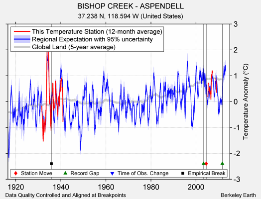 BISHOP CREEK - ASPENDELL comparison to regional expectation