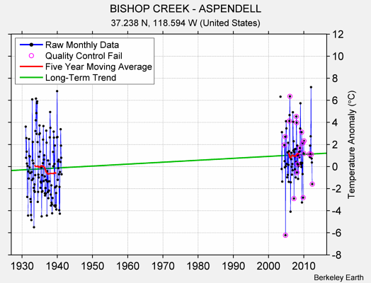 BISHOP CREEK - ASPENDELL Raw Mean Temperature