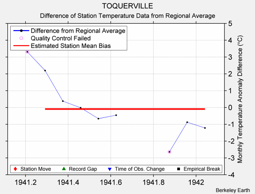 TOQUERVILLE difference from regional expectation