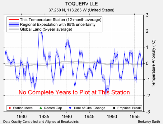 TOQUERVILLE comparison to regional expectation