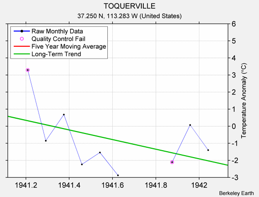 TOQUERVILLE Raw Mean Temperature