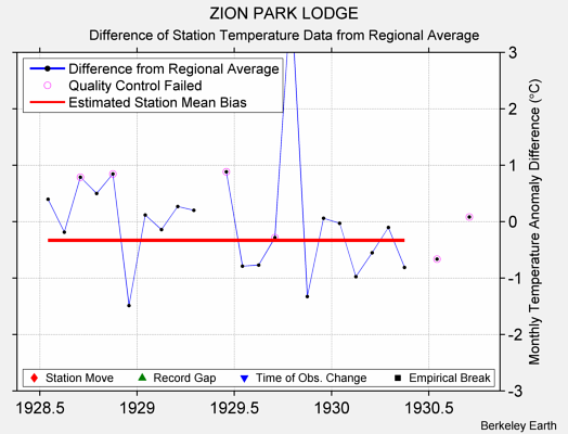 ZION PARK LODGE difference from regional expectation