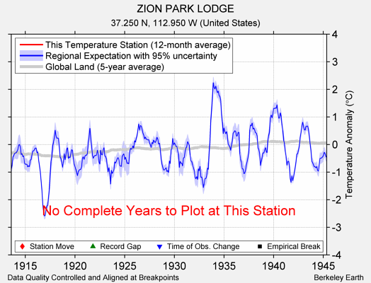 ZION PARK LODGE comparison to regional expectation