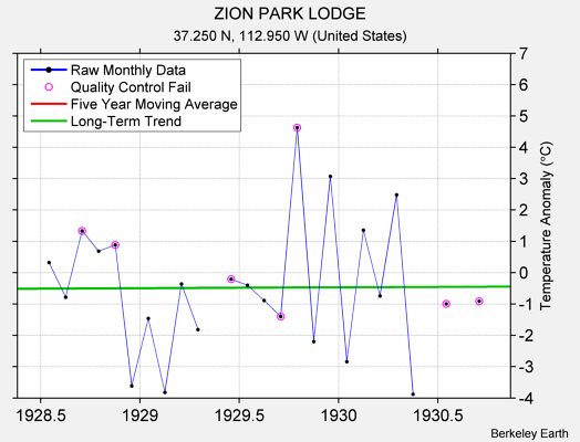 ZION PARK LODGE Raw Mean Temperature