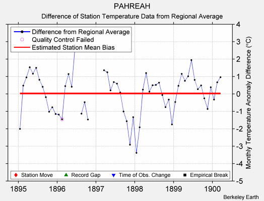 PAHREAH difference from regional expectation