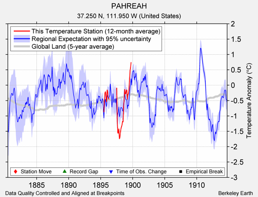 PAHREAH comparison to regional expectation