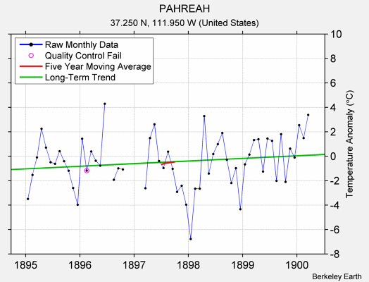 PAHREAH Raw Mean Temperature